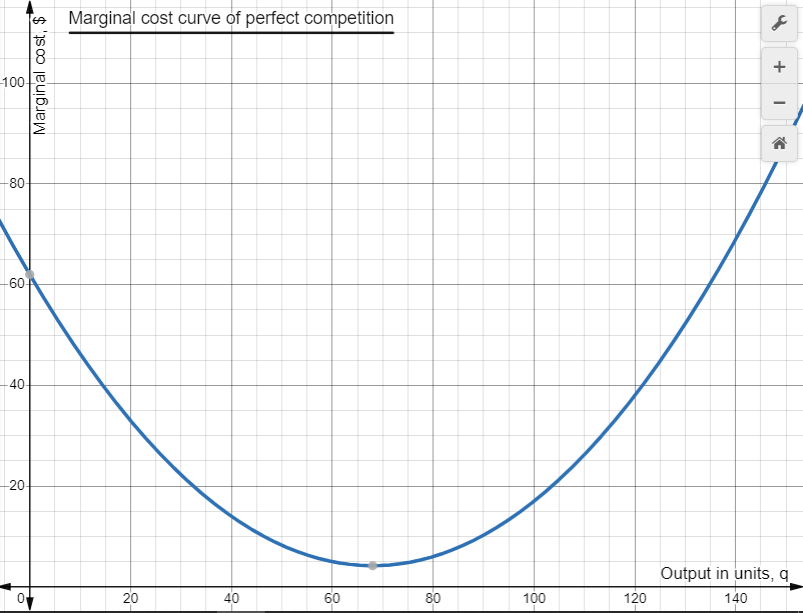 Example of a short run supply curve of quantity for pc