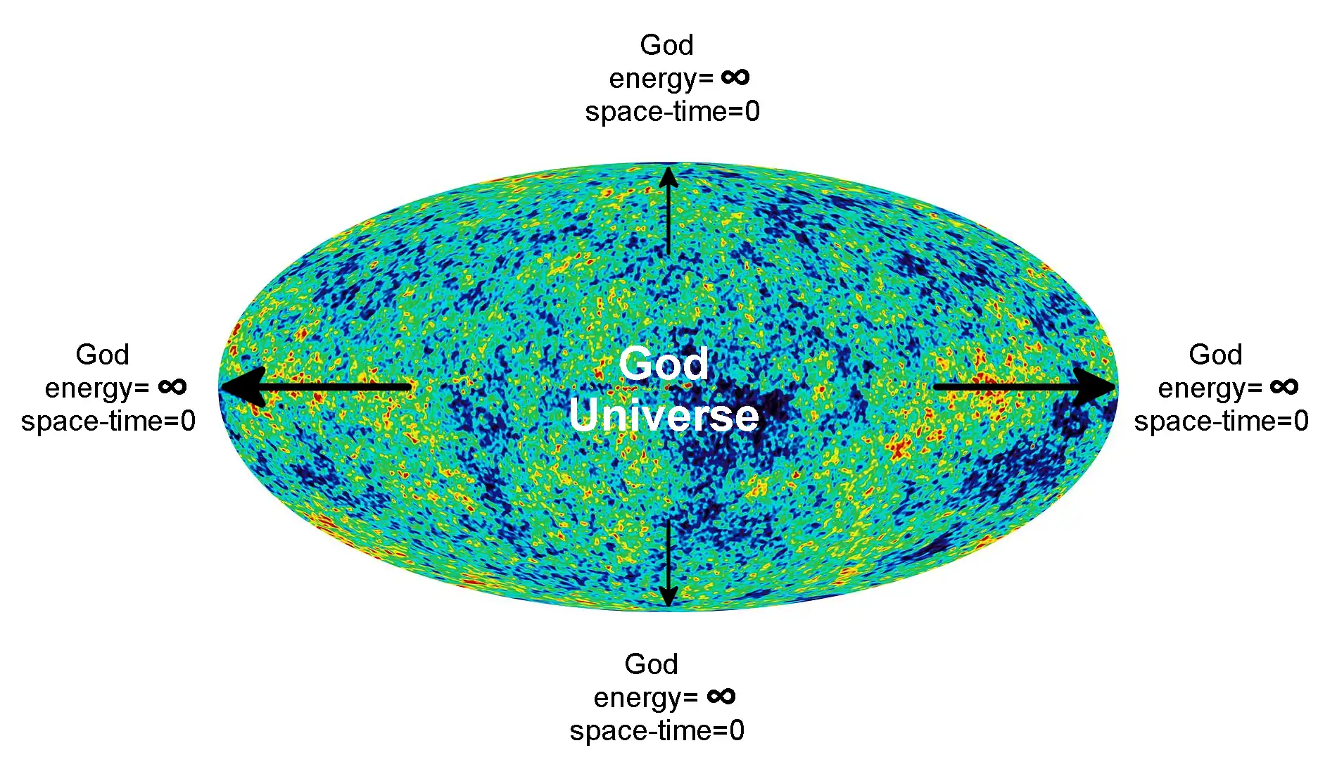 God contains the universe. Beyond the universe there is no space, no time but infinite energy: God